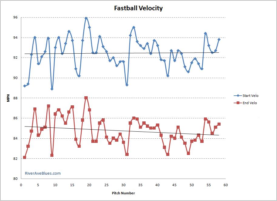 Fastball Velocity