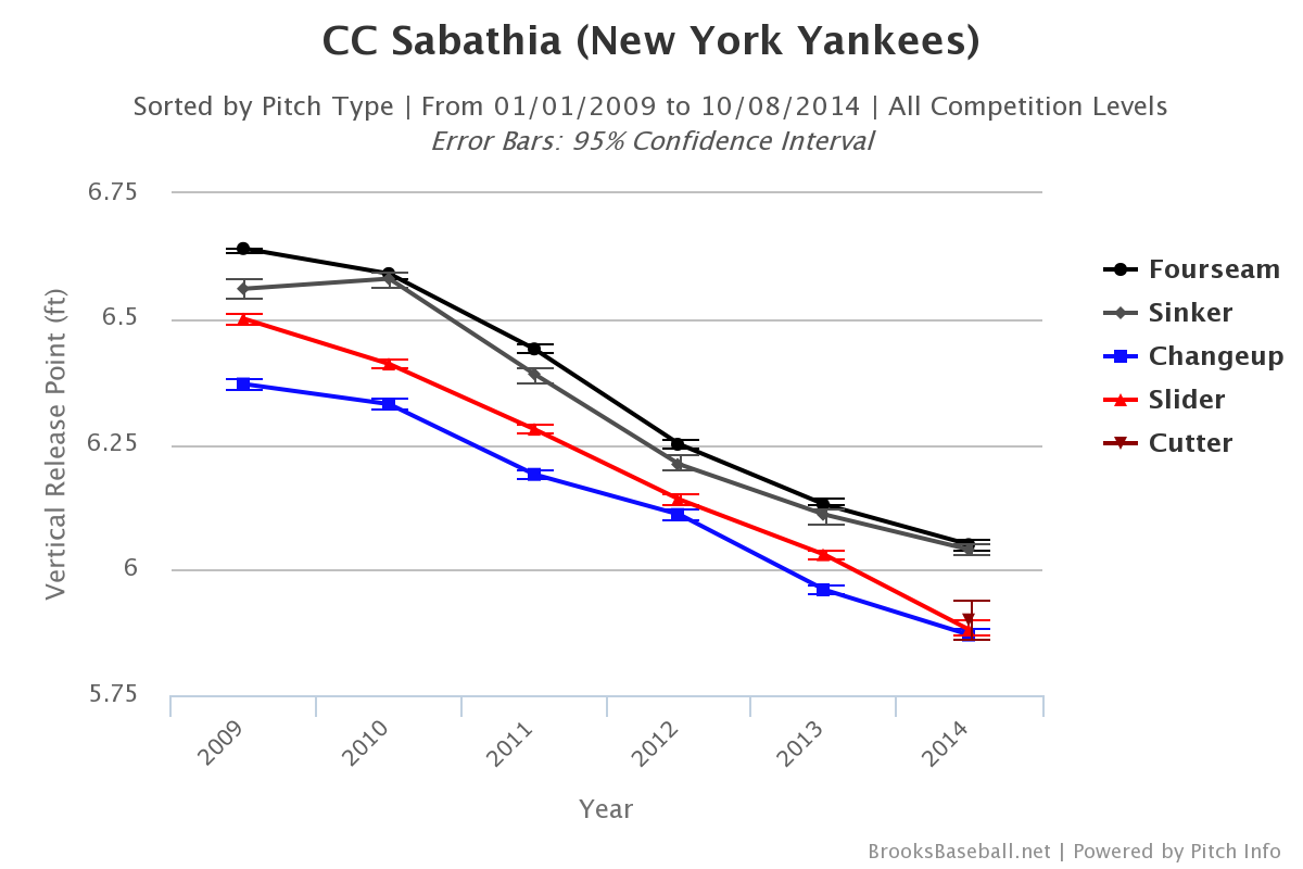 CC Sabathia 2009-14 Release Point