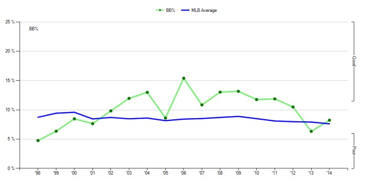 Beltran 2014 Walk Rate