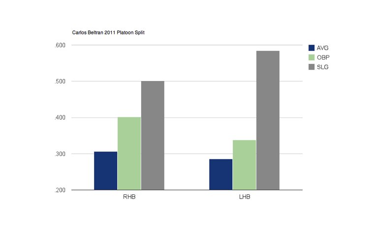 Carlos Beltran 2011 Platoon Split