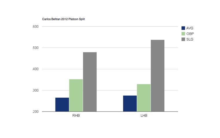 Carlos Beltran 2012 Platoon Split