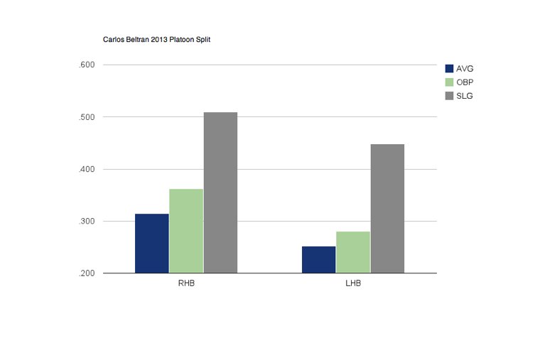 Carlos Beltran 2013 Platoon Split