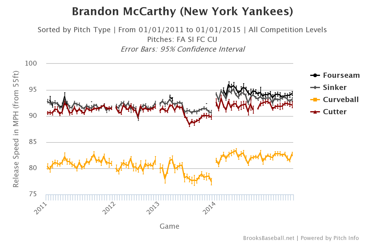 Brandon McCarthy velocity