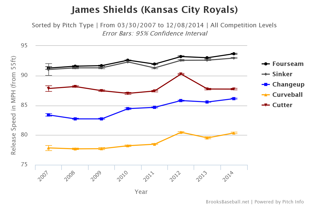 James Shields velocity