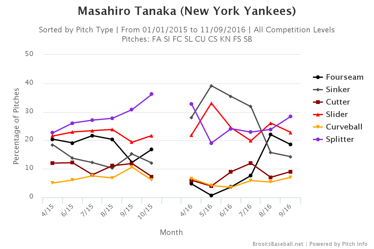 Masahiro Tanaka pitch selection