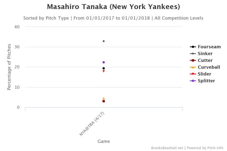 tanaka-opening-day-pitch-selection