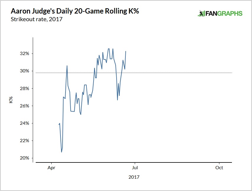 aaron-judge-strikeout-rate