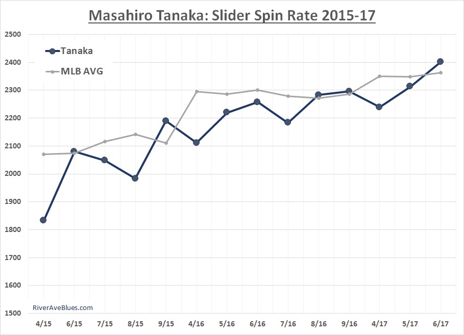 masahiro-tanaka-slider-spin-rate