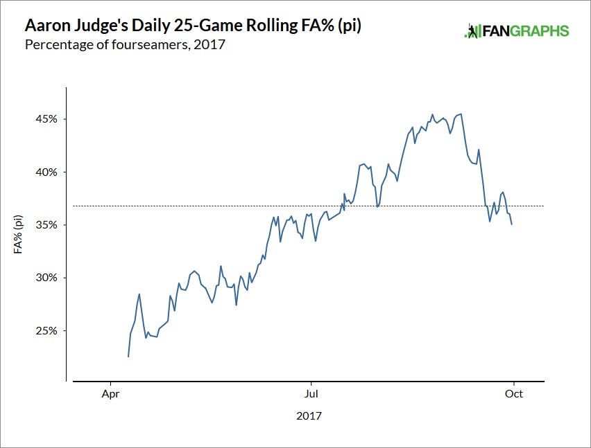 aaron-judge-fastball-rate